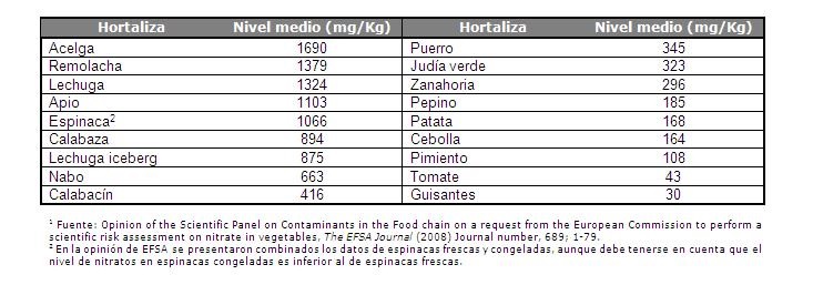 Recomendaciones de consumo para la población infantil por la presencia de nitratos en hortalizas de hoja