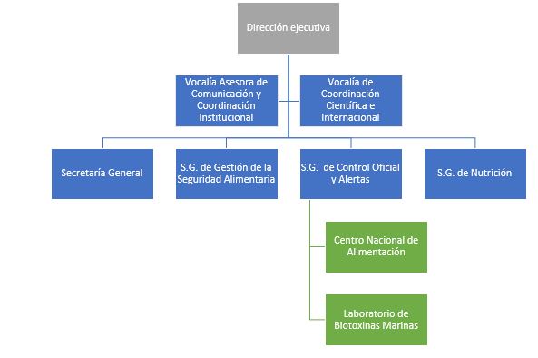 Organigrama