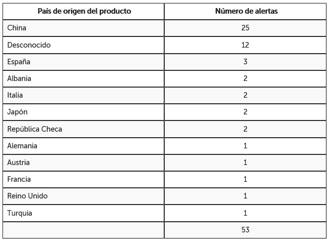 tabla pais