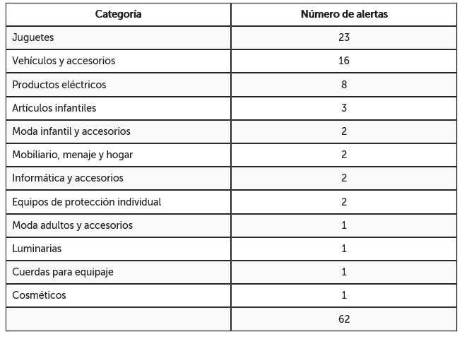 tabla categorias-numero alertas