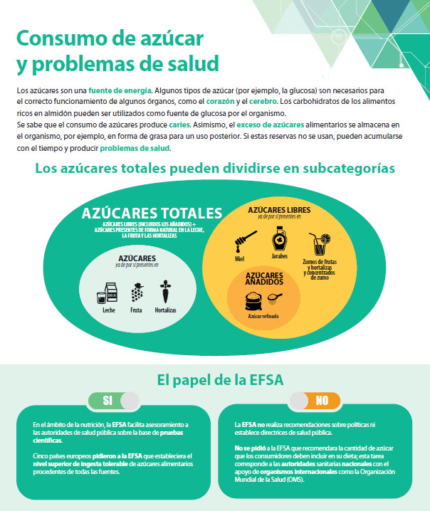 La EFSA publica su informe científico final sobre el nivel máximo de ingesta tolerable de azúcares en la dieta