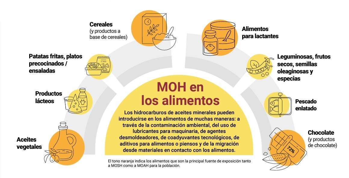 Publicada la opinión de EFSA sobre los hidrocarburos de aceites minerales en los alimentos