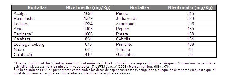 Recommendations for consumption due to the presence of nitrates in leafy vegetables