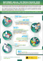 Informe anual de resultados 2022 del PNCOCA