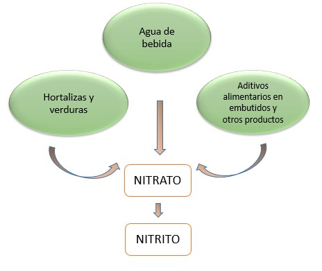 Nitratos