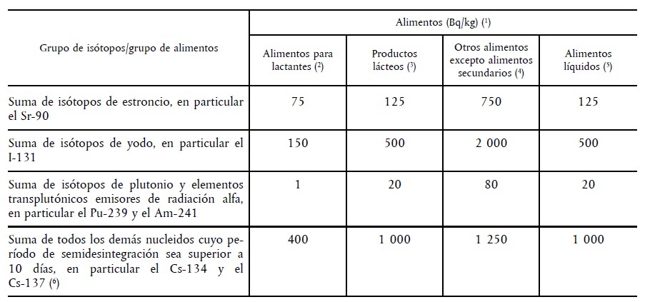 Contaminación radioactiva