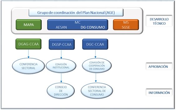 Procedimiento de aprobación, actualización y adaptación del plan