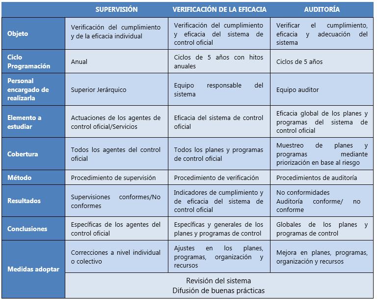 Técnicas de supervisión, verificación de la eficacia y auditorias del Control Oficial