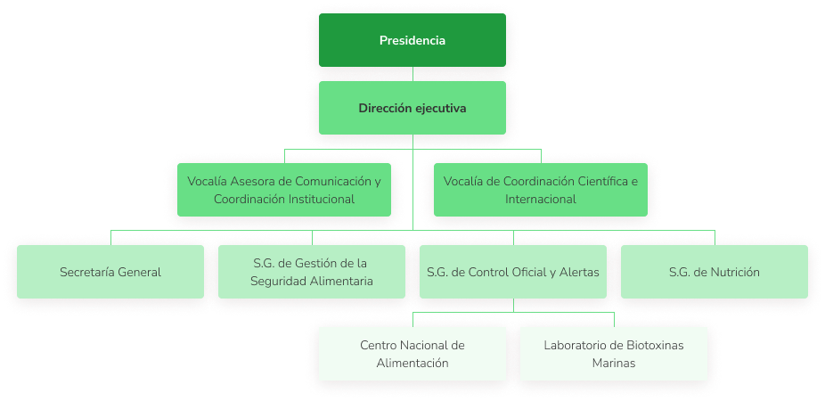 organigrama